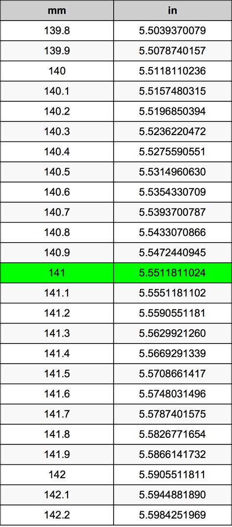 141mm in inches|how many feet is 141.